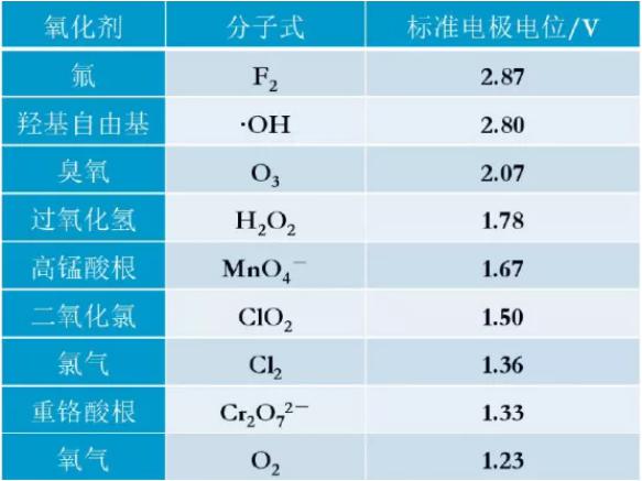 *氧化芬顿法处理工业废水达标排放